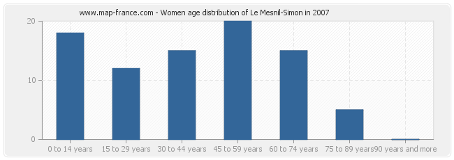 Women age distribution of Le Mesnil-Simon in 2007